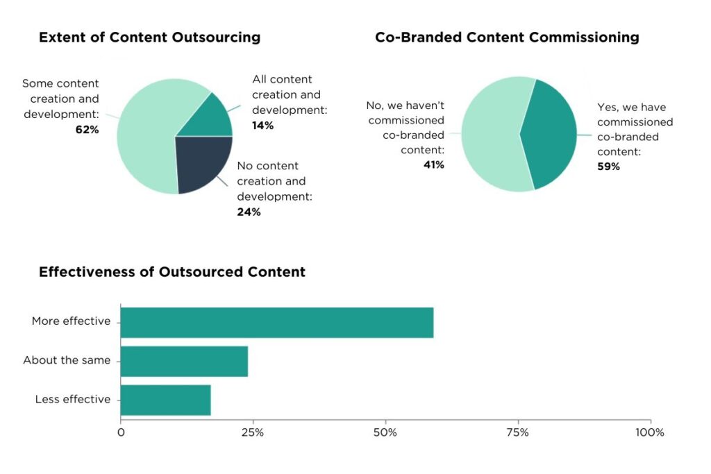 Content Outsourcing and Effectiveness