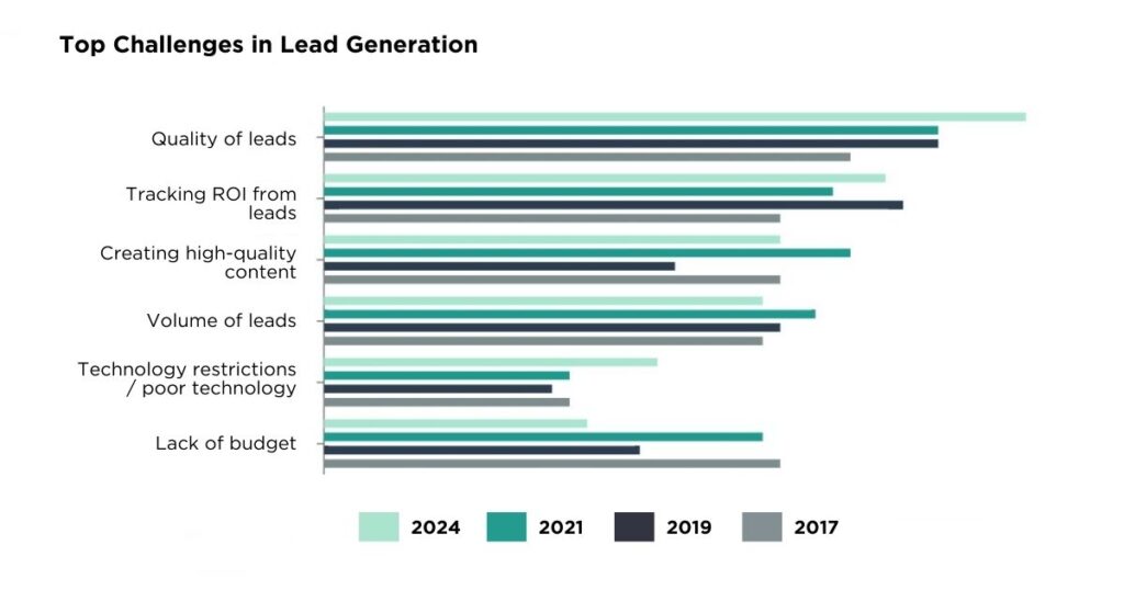 Top challenges in lead generation