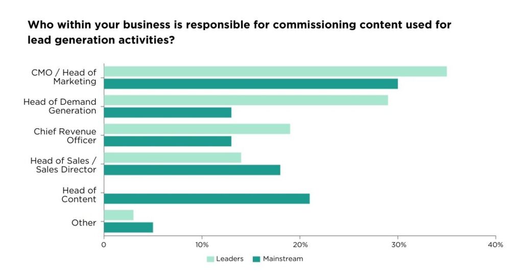 Who within your business is responsible for content marketing